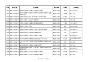 教育部2018年度人文社科項(xiàng)目評(píng)審公示 新聞學(xué)與傳播學(xué)、圖書(shū)館·情報(bào)與文獻(xiàn)學(xué)、交叉學(xué)科·綜合研究及教育項(xiàng)目與科研文獻(xiàn)的研究與開(kāi)發(fā)領(lǐng)域分析